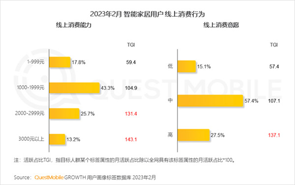 2023智能家居洞察：行業月活用戶已達2.65億，六大細分賽道并駕齊驅，產業上中下游合縱勢成