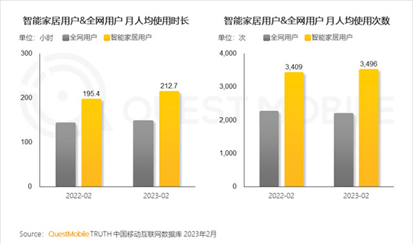 2023智能家居洞察：行業月活用戶已達2.65億，六大細分賽道并駕齊驅，產業上中下游合縱勢成