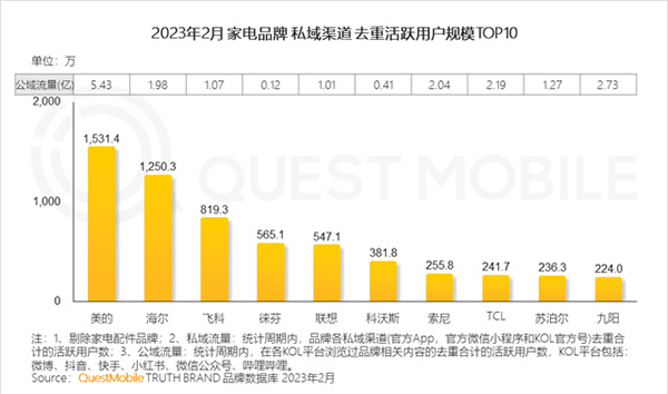 2023智能家居洞察：行業月活用戶已達2.65億，六大細分賽道并駕齊驅，產業上中下游合縱勢成