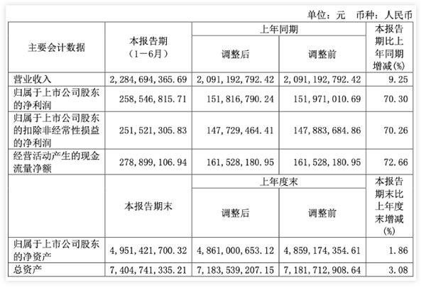 上半年智能家居企業業績成色如何？凈利最高增長70.30%！