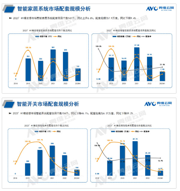2023H1中國房地產精裝修市場報告：智能家居的逆襲與挑戰