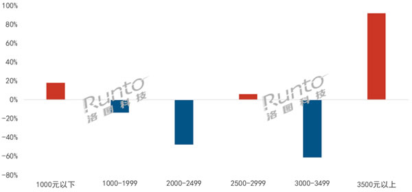 智能門鎖上半年銷量893萬套，跨界品牌、小品牌、雜牌等正在打破格局