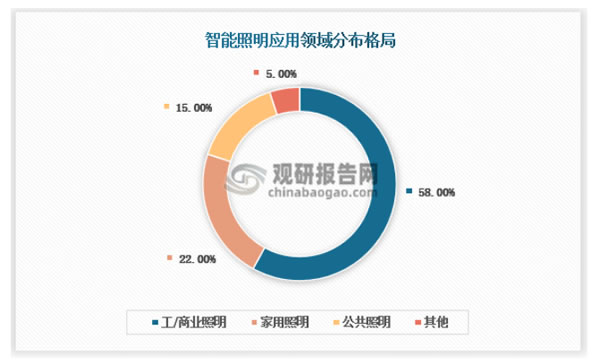 智能照明是智能家居的重要一環(huán),配置率高達84.3% 智能照明是智能家居的重要一環(huán),配置率高達84.3%