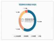 智能照明是智能家居的重要一環，配置率高達84.3%