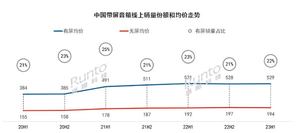 2023上半年中國智能音箱市場總結與展望：銷量同比下降19%