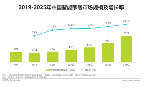 2023年已過半，智能家居行業如何破局？