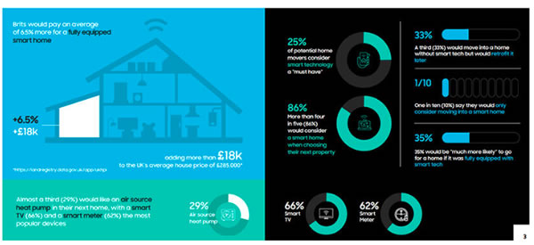 研究表明：消費者愿意為智能家居支付溢價