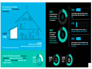 研究表明：消費(fèi)者愿意為智能家居支付溢價(jià)