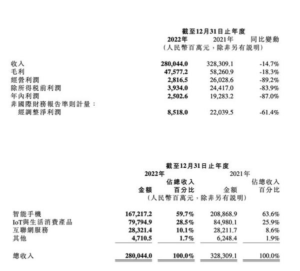下滑66.4%！在普通人眼中，小米2022年財報透露出了哪些信息？