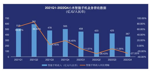 下滑66.4%！在普通人眼中，小米2022年財報透露出了哪些信息？