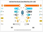 2022印度智能家居安防攝像頭市場小米居首