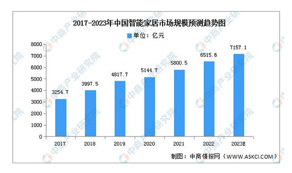2023年中國智能家居產(chǎn)業(yè)鏈上中下游市場分析