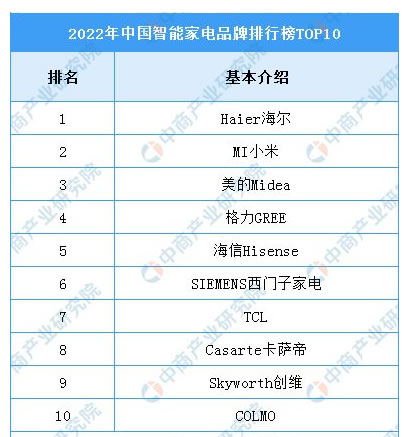 2023年中國智能家居產(chǎn)業(yè)鏈上中下游市場分析