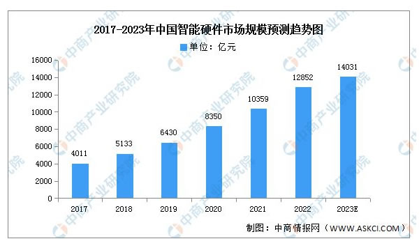 2023年中國智能家居產(chǎn)業(yè)鏈上中下游市場分析