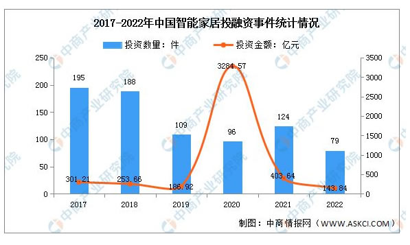 2023年中國智能家居產(chǎn)業(yè)鏈上中下游市場分析