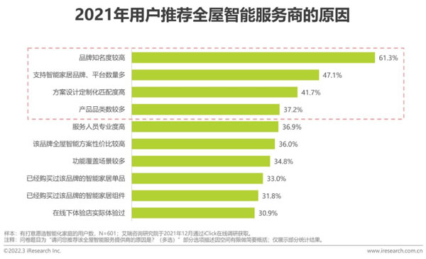 全屋智能行業(yè)趨勢(shì):前瞻布局末端服務(wù) 持續(xù)優(yōu)化交付體驗(yàn) 全屋智能行業(yè)趨勢(shì):前瞻布局末端服務(wù) 持續(xù)優(yōu)化交付體驗(yàn)