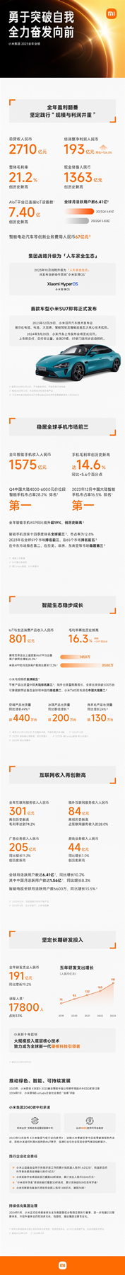 盈利翻番！小米2023財報發布：凈利潤同比增長126.3%