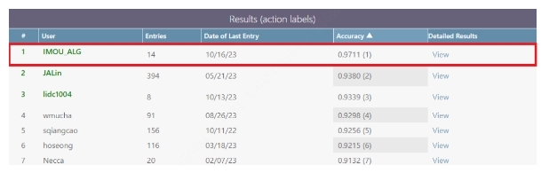樂橙持續深化智能安全Al能力，手勢識別算法獲兩項評測第一