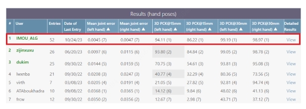 樂橙持續(xù)深化智能安全Al能力，手勢識別算法獲兩項評測第一