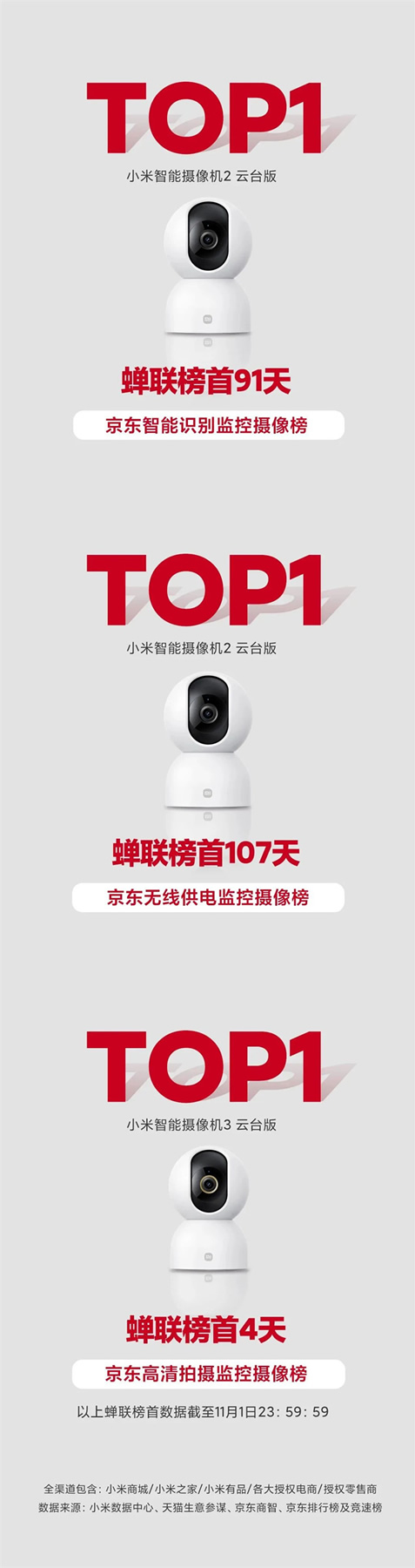 雙11開門紅 | 小米智能攝像機豪攬數冠