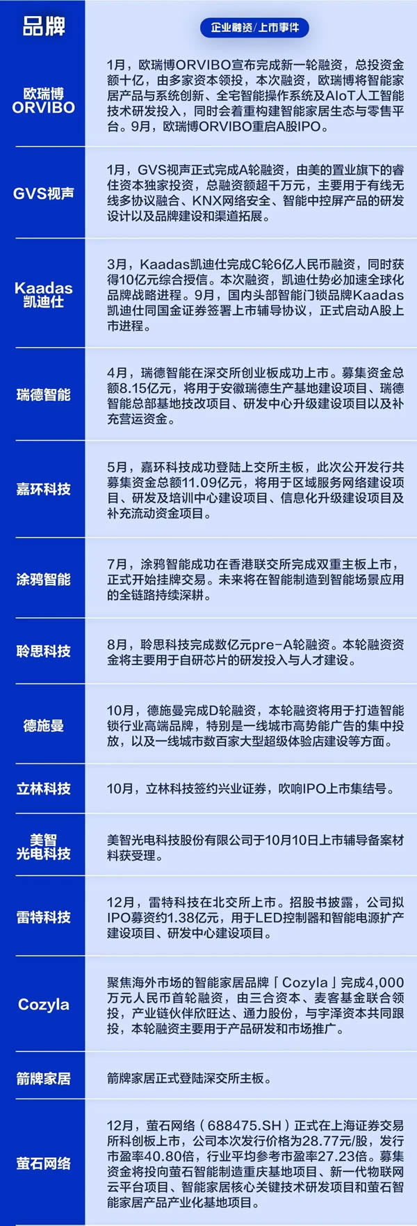 融資/上市動作頻頻 智能家居賽道“吸金”能力到底有多強？