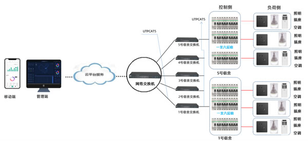微羽科技 | AI智慧感知終端-校園安全用電方案