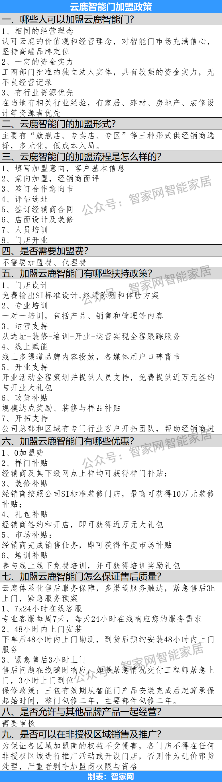 智能家居市場考察系列專題18：云鹿智能門