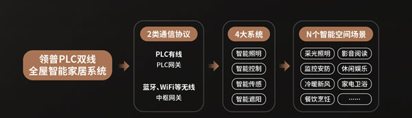 智能家居市場考察系列專題17：領普智能家居
