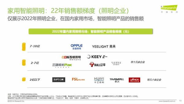 智能照明成高增速市場！Yeelight易來引領(lǐng)背后邏輯是什么？