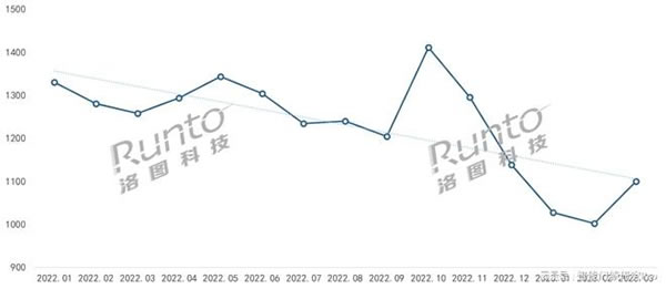 2023Q1智能門鎖市場:量守額跌,TOP5品牌格局穩定_2