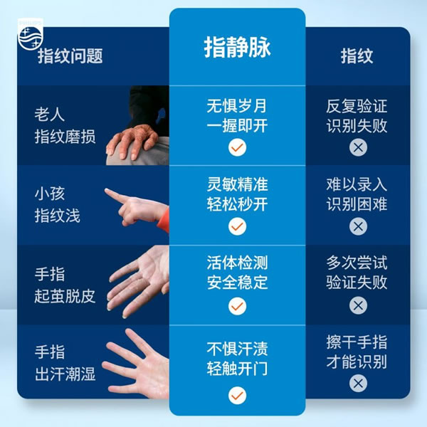 飛利浦指靜脈智能鎖DDL901-VP幫你破解難題_4